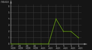 статистика посещаемости страниц автора (посетителей/дата)