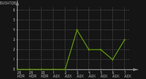 статистика посещаемости страниц автора (визитов/дата)