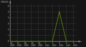статистика посещаемости страниц автора (посетителей/дата)