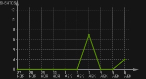 статистика посещаемости страниц автора (визитов/дата)