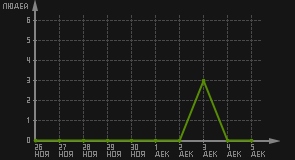 статистика посещаемости страниц автора (посетителей/дата)