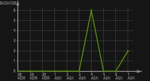 статистика посещаемости страниц автора (визитов/дата)