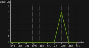статистика посещаемости страниц автора (визитов/дата)