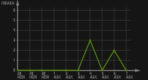 статистика посещаемости страниц автора (посетителей/дата)