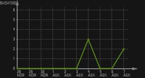 статистика посещаемости страниц автора (визитов/дата)