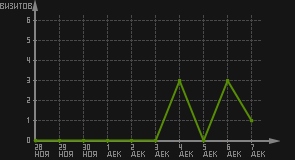 статистика посещаемости страниц автора (визитов/дата)