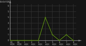 статистика посещаемости страниц автора (визитов/дата)