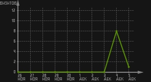 статистика посещаемости страниц автора (визитов/дата)