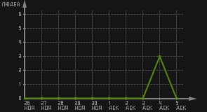 статистика посещаемости страниц автора (посетителей/дата)