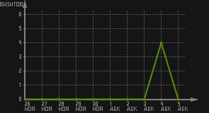 статистика посещаемости страниц автора (визитов/дата)