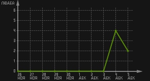 статистика посещаемости страниц автора (посетителей/дата)