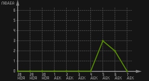 статистика посещаемости страниц автора (посетителей/дата)