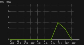 статистика посещаемости страниц автора (визитов/дата)