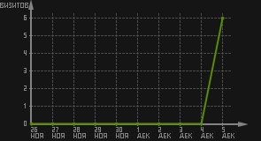 статистика посещаемости страниц автора (визитов/дата)