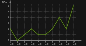 статистика посещаемости страниц автора (посетителей/дата)