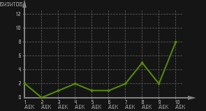 статистика посещаемости страниц автора (визитов/дата)