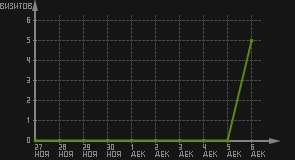 статистика посещаемости страниц автора (визитов/дата)