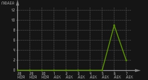 статистика посещаемости страниц автора (посетителей/дата)