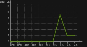 статистика посещаемости страниц автора (визитов/дата)