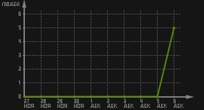статистика посещаемости страниц автора (посетителей/дата)