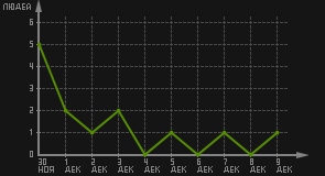 статистика посещаемости страниц автора (посетителей/дата)