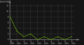статистика посещаемости страниц автора (визитов/дата)