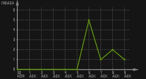 статистика посещаемости страниц автора (посетителей/дата)