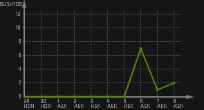 статистика посещаемости страниц автора (визитов/дата)