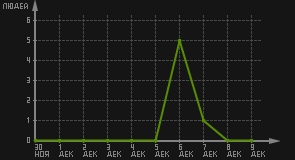 статистика посещаемости страниц автора (посетителей/дата)