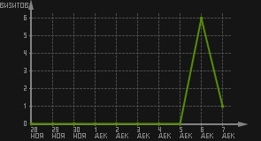 статистика посещаемости страниц автора (визитов/дата)