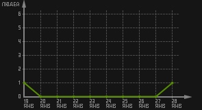 статистика посещаемости страниц автора (посетителей/дата)