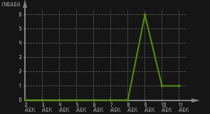 статистика посещаемости страниц автора (посетителей/дата)