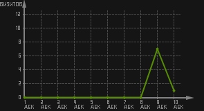 статистика посещаемости страниц автора (визитов/дата)