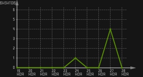 статистика посещаемости страниц автора (визитов/дата)