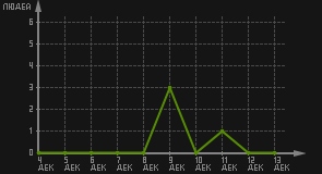 статистика посещаемости страниц автора (посетителей/дата)