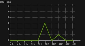 статистика посещаемости страниц автора (визитов/дата)