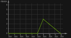 статистика посещаемости страниц автора (посетителей/дата)