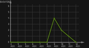статистика посещаемости страниц автора (визитов/дата)