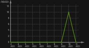 статистика посещаемости страниц автора (посетителей/дата)