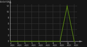 статистика посещаемости страниц автора (визитов/дата)
