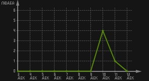 статистика посещаемости страниц автора (посетителей/дата)