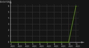 статистика посещаемости страниц автора (визитов/дата)