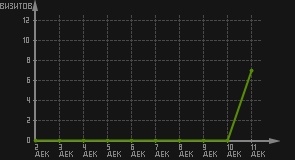 статистика посещаемости страниц автора (визитов/дата)