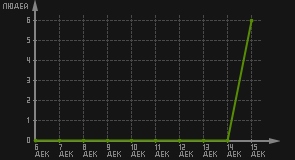 статистика посещаемости страниц автора (посетителей/дата)