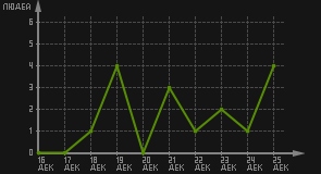 статистика посещаемости страниц автора (посетителей/дата)