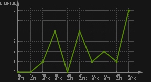 статистика посещаемости страниц автора (визитов/дата)