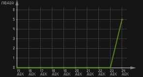 статистика посещаемости страниц автора (посетителей/дата)