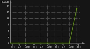 статистика посещаемости страниц автора (посетителей/дата)