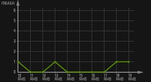 статистика посещаемости страниц автора (посетителей/дата)
