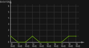 статистика посещаемости страниц автора (визитов/дата)